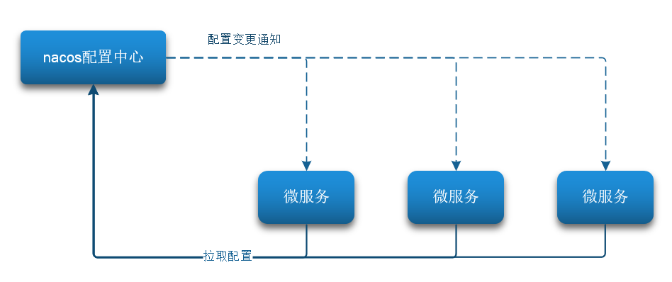 Nacos配置中心 (介绍与配置)