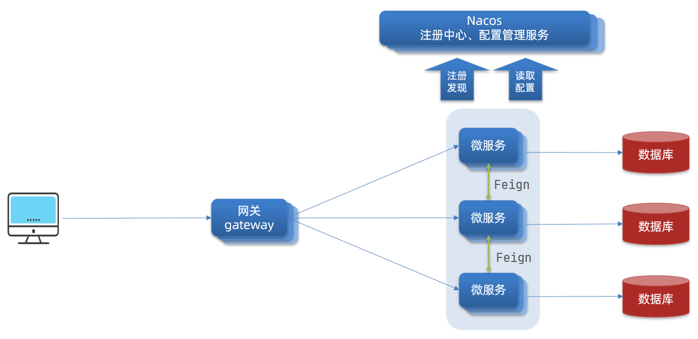 Gateway服务网关 (入门到使用)