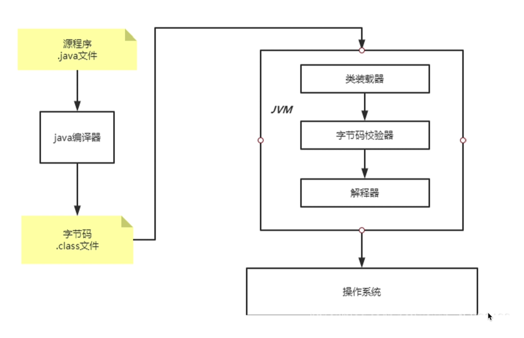 JavaSE基础 (全网最全知识点)