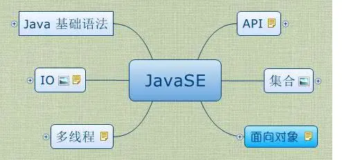JavaSE基础 (全网最全知识点)