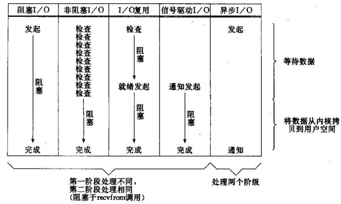 JAVA中三种I/O框架——BIO、NIO、AIO