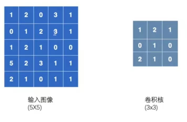 深度学习（七）——神经网络的卷积操作