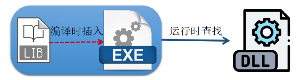 CMake 学习笔记