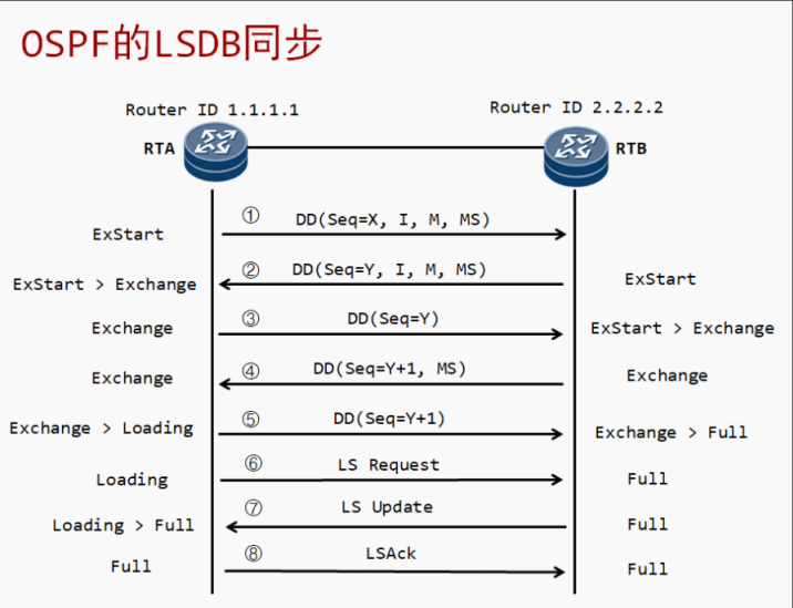 OSPF详解- L_F_A_L - 博客园