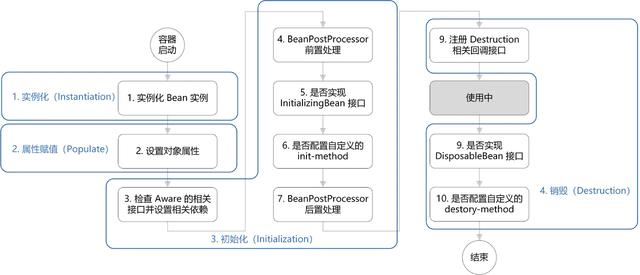 Spring Bean生命周期