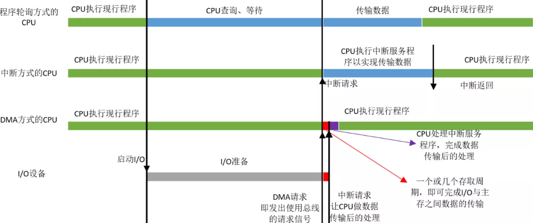 DMA3