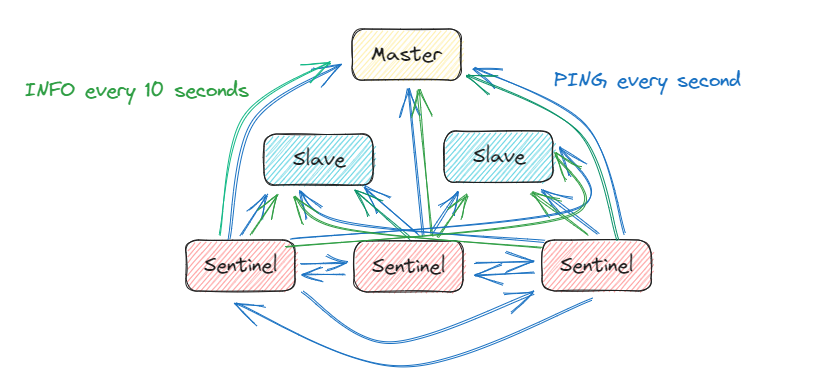 redis_sentinel_architecture