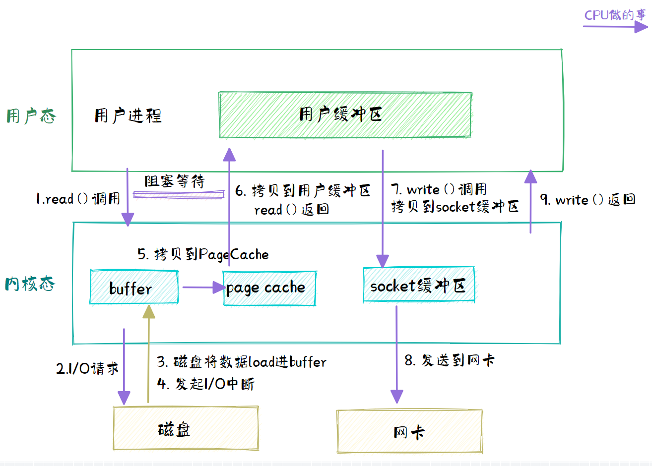 传统文件传输