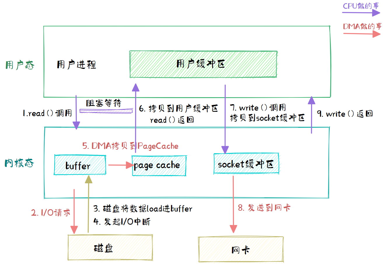 DMA参与工作