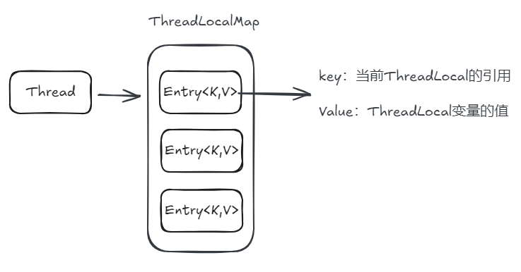 ThreadLocal源码分析-