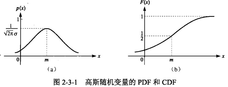 高斯随机变量的PDF和CDF