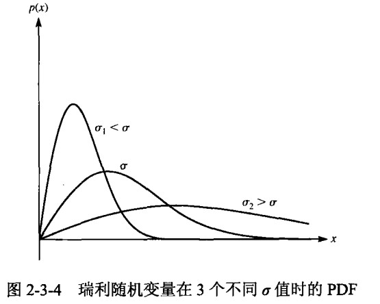 瑞利随机变量在3个不同的σ值的PDF