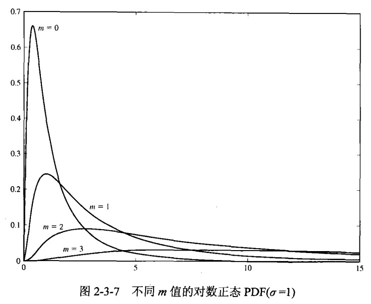 不同m值的对数正态PDF(σ=1)