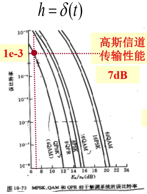 高斯信道传输性能