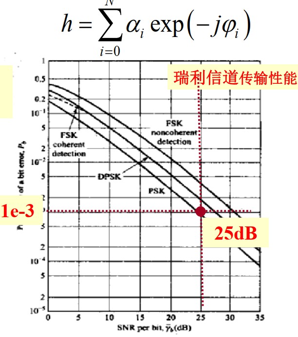 瑞利信道传输性能