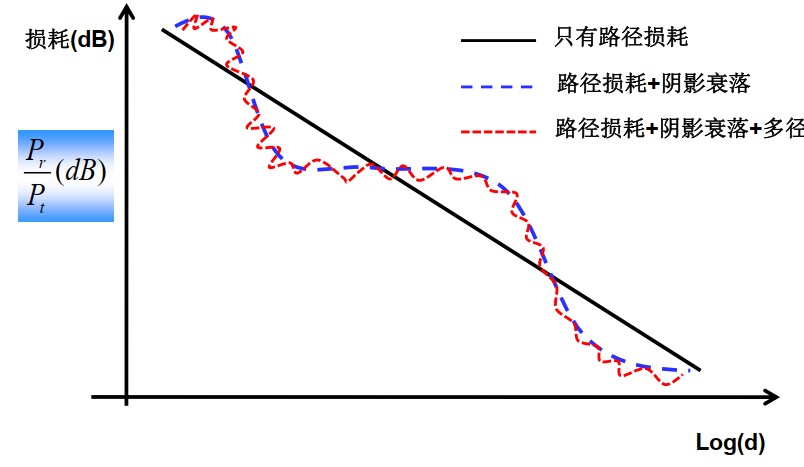 不同衰落造成的损耗