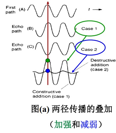 两径传播的叠加(加强和减弱)