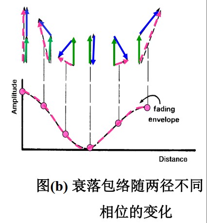 衰落包络随两径不同相位的变化