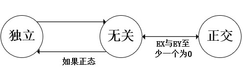 独立、无关与正交的关系