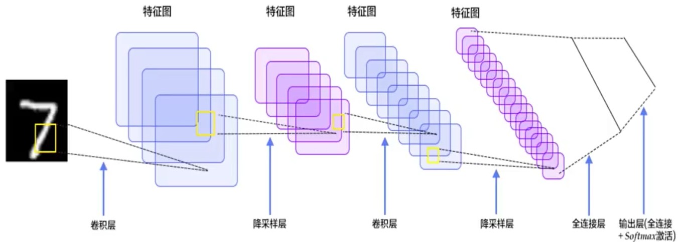 卷积神经网络的整体架构