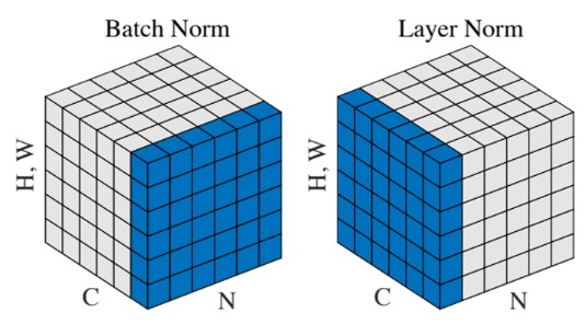 Batch Normalization和Layer Normalization的比较