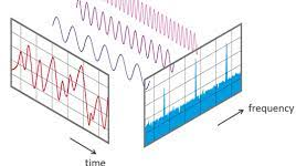 【转载】傅里叶分析之掐死教程