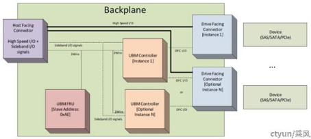 服务器通用背板管理(UBM)实现