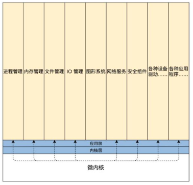 常用内核架构