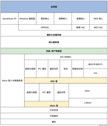 常用内核架构