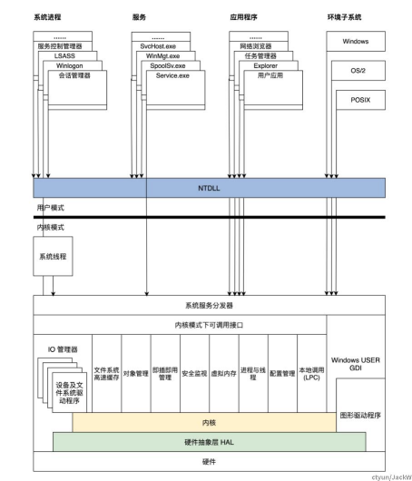 常用内核架构