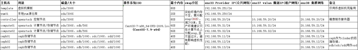 openstack安装（超详细）