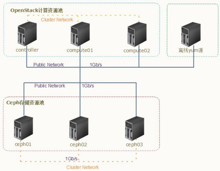 openstack安装（超详细）