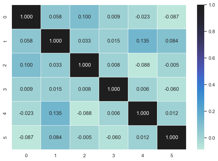 绘制heatmap(热力图)