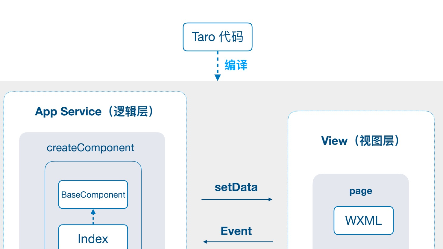 Taro框架应用优势下的移动App开发创新模式