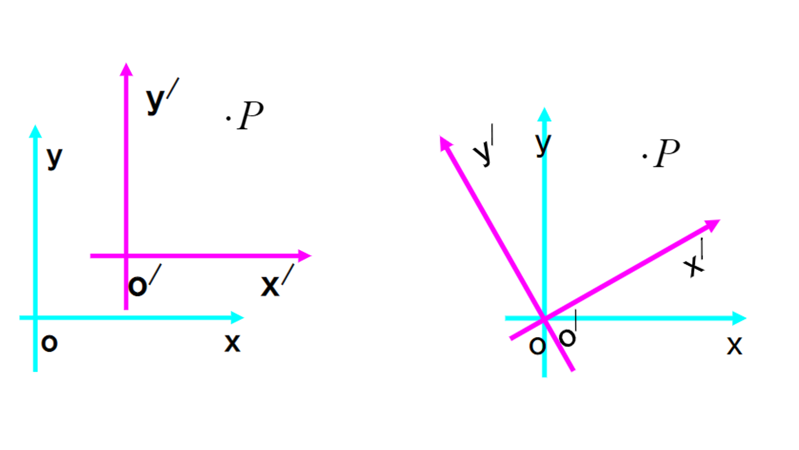 05 二次曲线的一般结论 | 解析几何