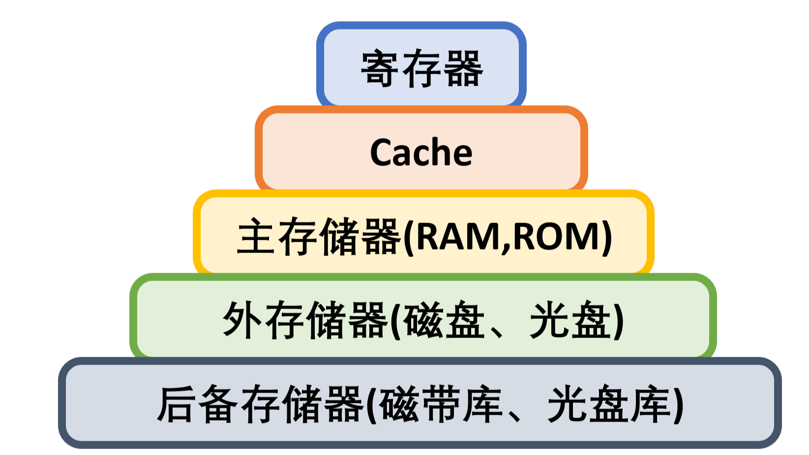 05 存储器层次结构 | 计算机组成原理