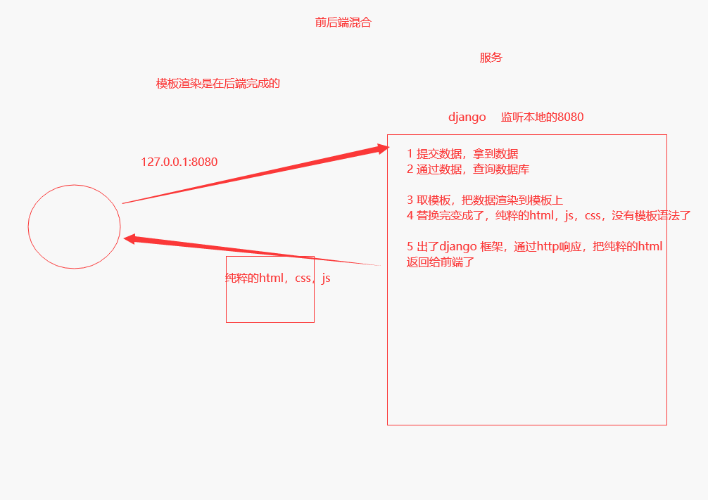 web应用开发模式、API接口、接口测试工具postman