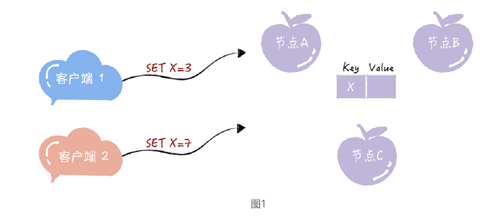 分布式协议与算法-Paxos算法