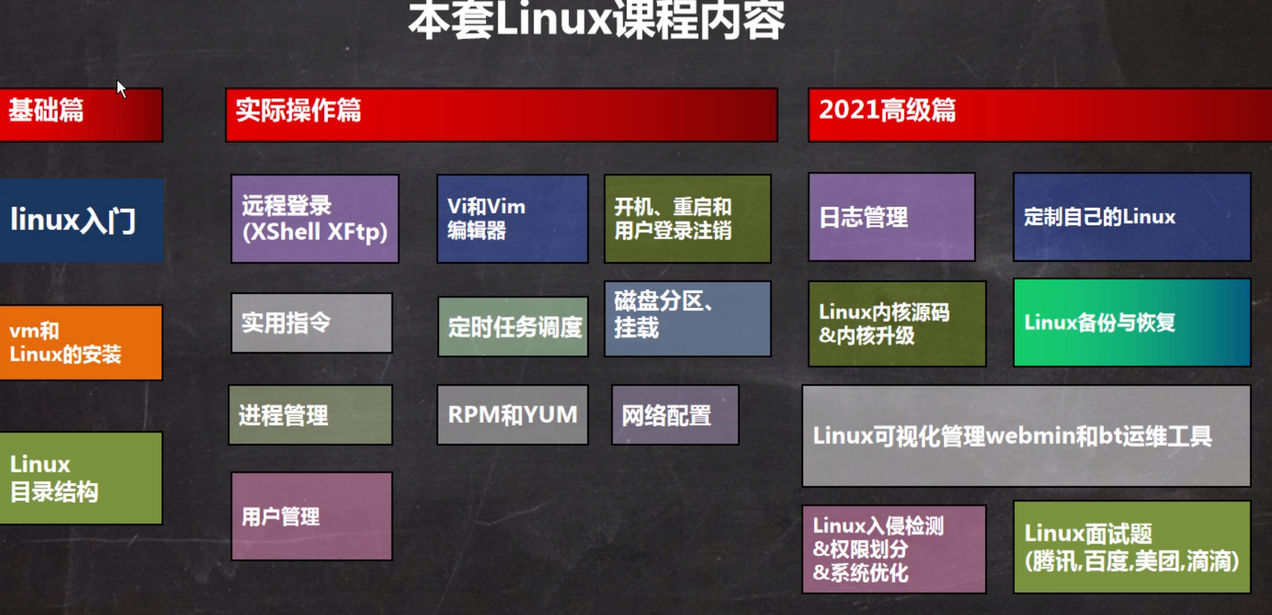 本套Linux课程内容