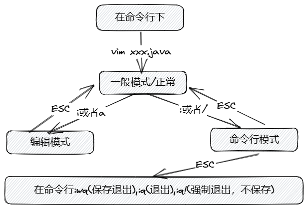 vi和vim的三种模式