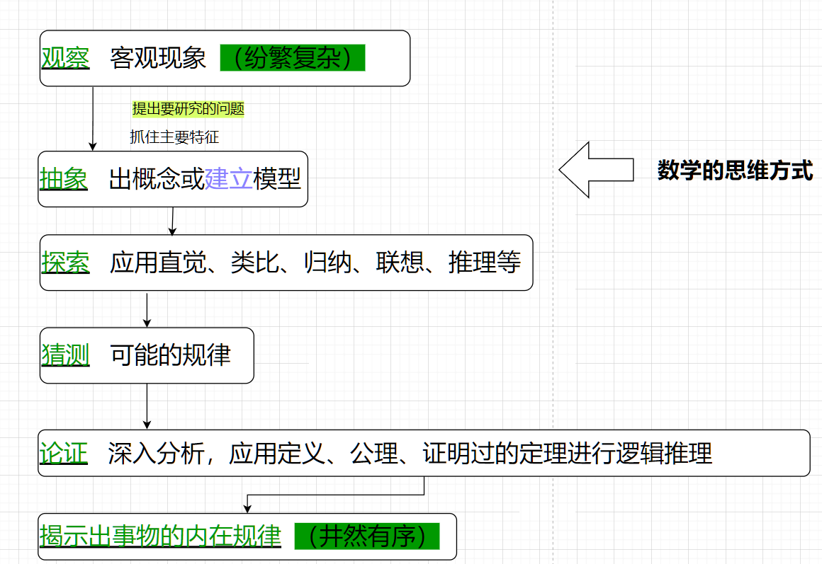 线性代数的解法