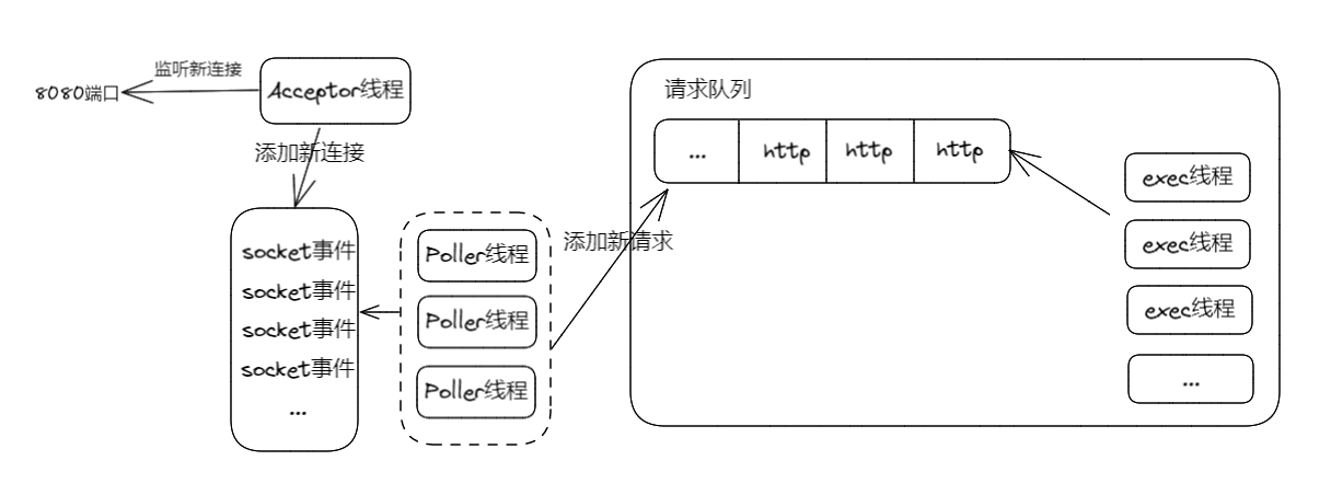 请求量突增一下，系统有效QPS为何下降很多？