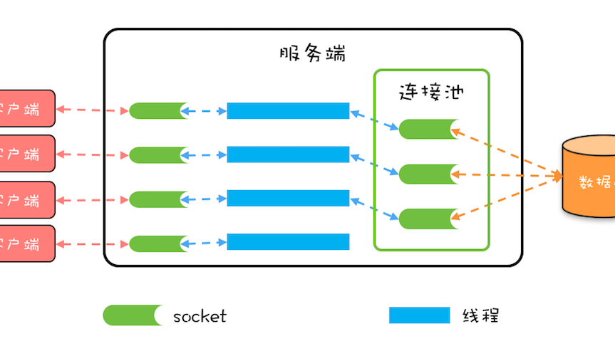 在Linux上查看活跃线程数与连接数