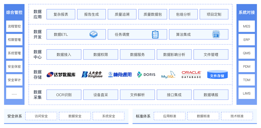 业务数据“一站式”数据管理平台，从设备实时数据和业务应用数据两个方面要彻底解决“信息孤岛”的问题