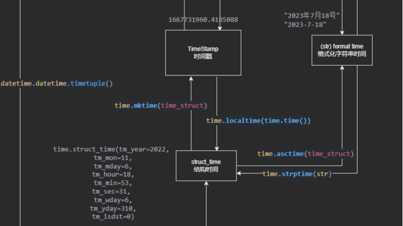 Python的time和datetime模块详解