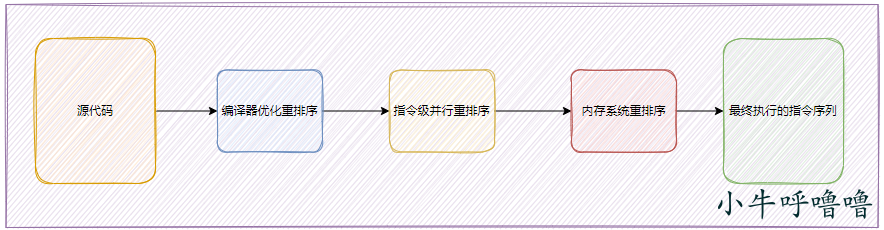 volatile关键字在并发中有哪些作用？