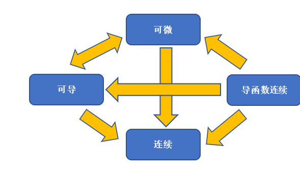 函数连续、可导、可微之间的关系（精简）