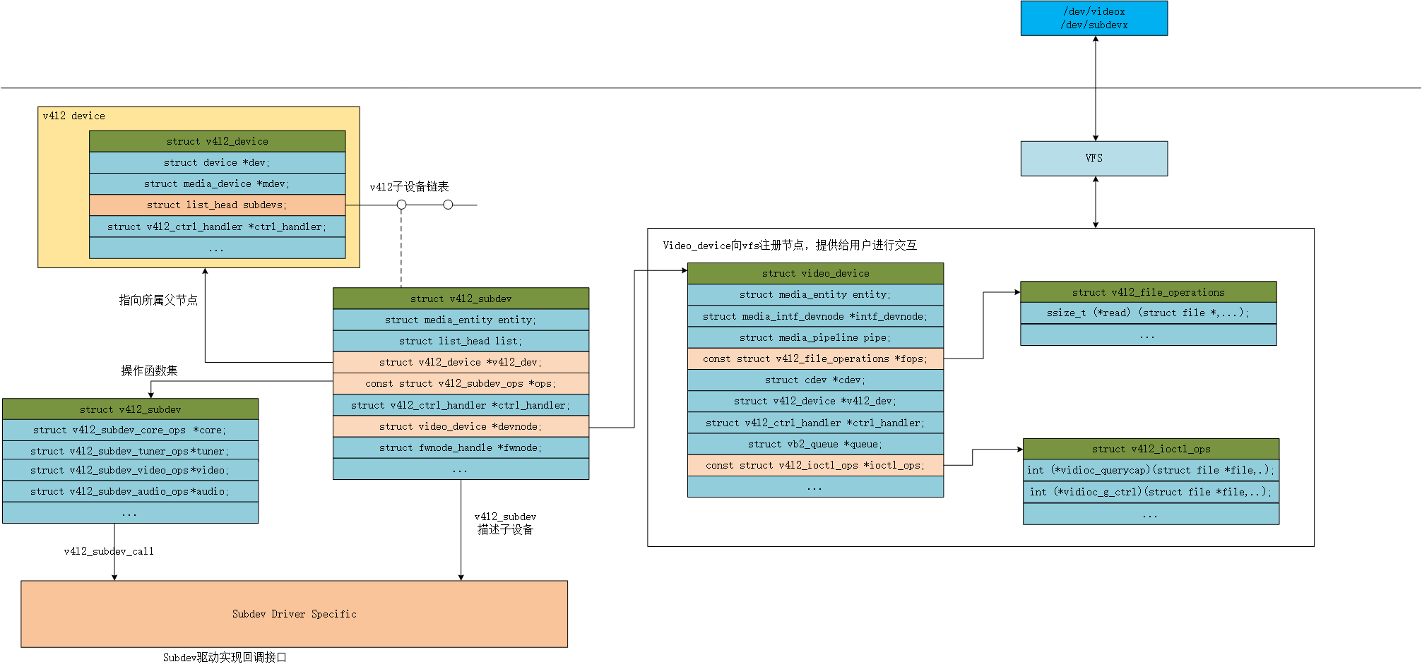 【v4l2】Linux多媒体框架 - v4l2 core详解 - Emma1111 - 博客园