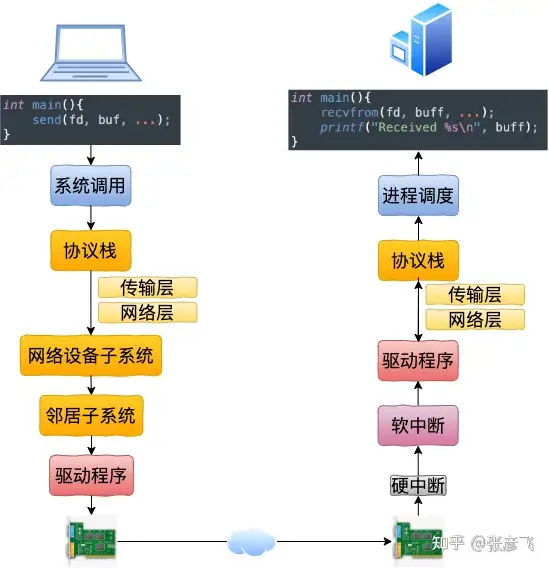 【Linux网络】Linux网络协议栈问题汇集