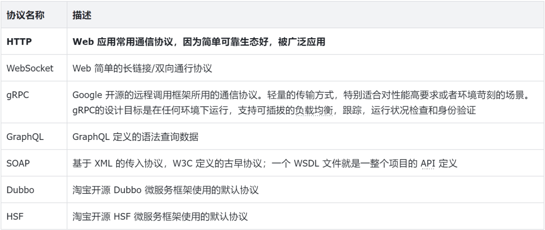 API 接口主流协议有哪些？如何创建 HTTP/HTTP、WebSocket/WebSockets、TCP/UDP、gRPC、SOAP、Dubbo/HSF 等不同协议？